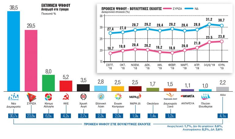 Γκάλοπ της Metron Analysis : Παράδοση ΣΥΡΙΖΑ, δυναμική αυτοδυναμία για ΝΔ | tovima.gr