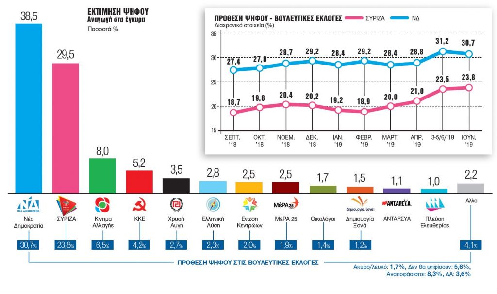 Γκάλοπ της Metron Analysis : Παράδοση ΣΥΡΙΖΑ, δυναμική αυτοδυναμία για ΝΔ