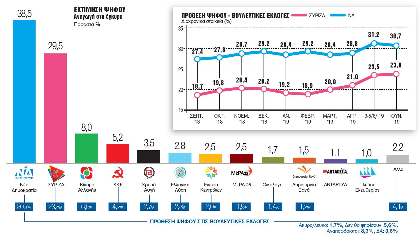 Γκάλοπ της Metron Analysis : Παράδοση ΣΥΡΙΖΑ, δυναμική αυτοδυναμία για ΝΔ