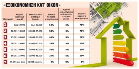 Βήμα βήμα η αίτηση για το νέο «Εξοικονομώ κατ’ Οίκον»
