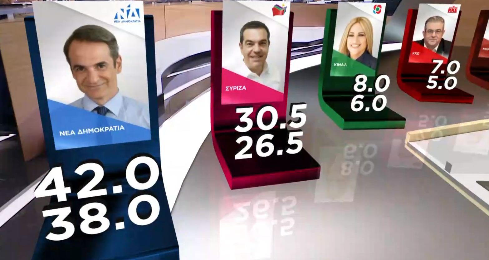 Exit Poll : Διψήφια διαφορά ΝΔ-ΣΥΡΙΖΑ – Εως 15,5%