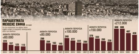 Ελάφρυνση  ΕΝΦΙΑ σε όλους του ιδιοκτήτες – Πότε ενεργοποιείται το σχέδιο της κυβέρνησης για τη σταδιακή του μείωση
