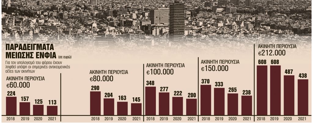 Ελάφρυνση ΕΝΦΙΑ σε όλους του ιδιοκτήτες – Πότε ενεργοποιείται το σχέδιο της κυβέρνησης για τη σταδιακή του μείωση