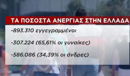 ΟΑΕΔ: Τις γυναίκες πλήττει περισσότερο η ανεργία
