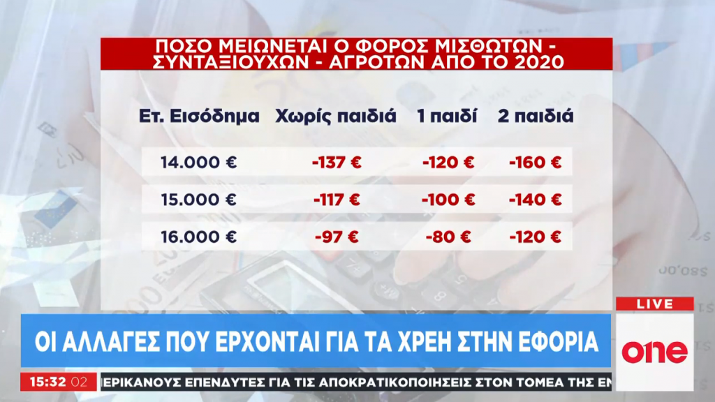 Πόσο μειώνεται ο φόρος για μισθωτούς, συνταξιούχους, αγρότες από το 2020