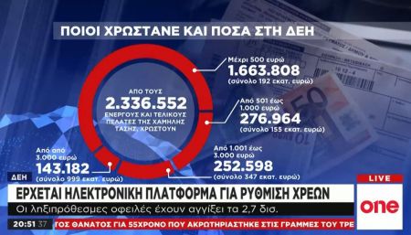 ΔΕΗ : Έρχεται ηλεκτρονική πλατφόρμα για ρύθμιση χρεών