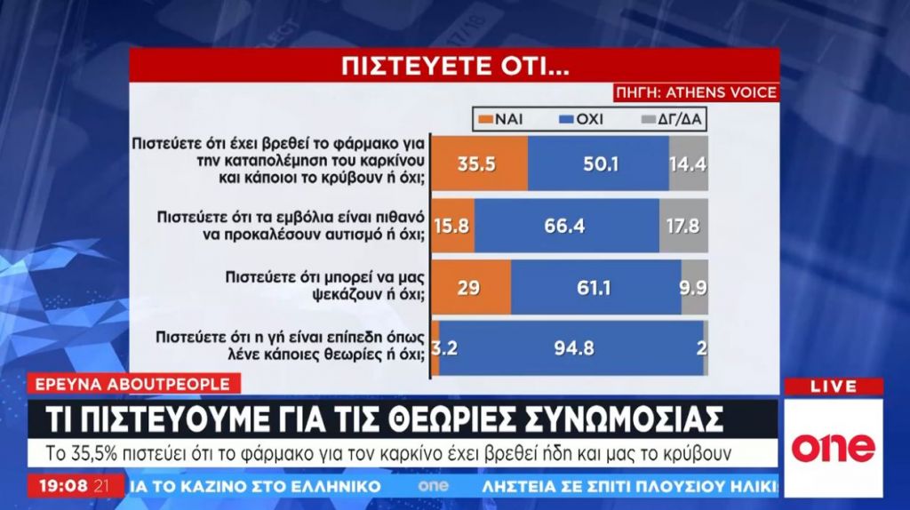 Ένα πολύ μεγάλο ποσοστό πολιτών πιστεύουν σε θεωρίες συνωμοσίας