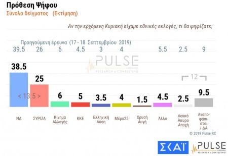 Δημοσκόπηση Pulse : Στις 13,5 μονάδες η διαφορά ΝΔ – ΣΥΡΙΖΑ