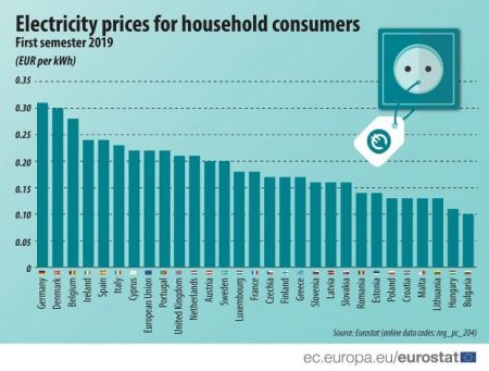 Ελλάδα: Η 12η λιγότερο ακριβή αγορά ηλεκτρικής ενέργειας