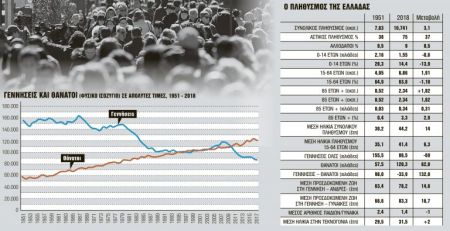 Δημογραφικό: 2.500.000 λιγότεροοι Ελληνες το 2050