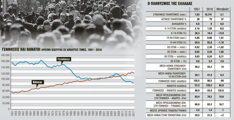 Δημογραφικό: 2.500.000 λιγότεροοι Ελληνες το 2050