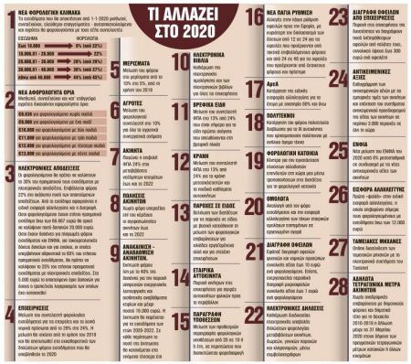 Εμείς και οι… φόροι το 2020