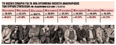 Bonus έως 800 ευρώ στους συνταξιούχους