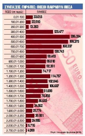 Συντάξεις με λιγότερα ένσημα