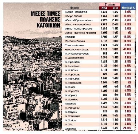 Εκοψε ρυθμό η αγορά της Αθήνας, ανεβαίνουν Πειραιάς – Θεσσαλονίκη
