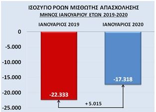 Γ. Βρούτσης: Η συγκριτικά βελτιωμένη επίδοση στην ΕΡΓΑΝΗ Ιανουαρίου δημιουργεί προσδοκίες στην αγορά εργασίας για το 2020