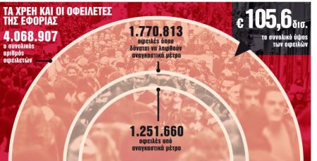 Ρύθμιση-ανάσα εξετάζει η κυβέρνηση με χρέη και φόρους σε πολλές δόσεις