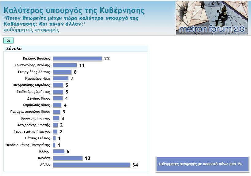 Δημοσκόπηση: Αυτό είναι το top-5 των υπουργών της κυβέρνησης