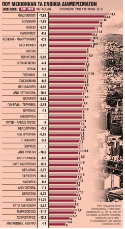 Βουτιά στα ενοίκια μετά την πανδημία