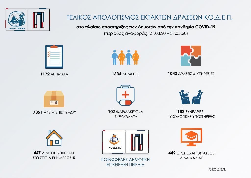 Δήμος Πειραιά: Στο πλευρό των ευπαθών ομάδων της πόλης την περίοδο της πανδημίας
