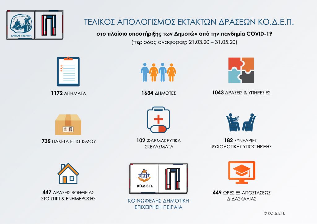 Δήμος Πειραιά: Στο πλευρό των ευπαθών ομάδων της πόλης την περίοδο της πανδημίας