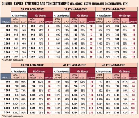 Ποιοι συνταξιούχοι θα πάρουν αύξηση τον Σεπτέμβριο