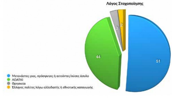 Ο ρατσισμός καλά κρατεί: Επιθέσεις κατά ΛΟΑΤΚΙ και μεταναστών