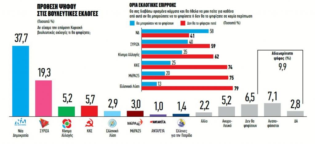 Ερευνα Metron Analysis: Αγωνία για την οικονομία, «όχι» σε πρόωρες εκλογές