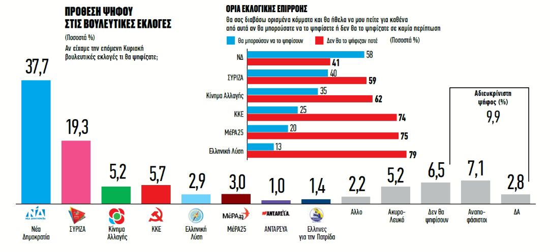 Ερευνα Metron Analysis: Αγωνία για την οικονομία, «όχι» σε πρόωρες εκλογές