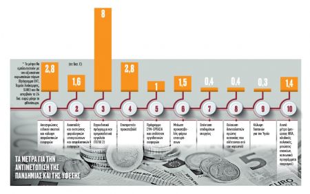 20,2 δισ. ευρώ έως τώρα ο «λογαριασμός» του κορωνοϊού…