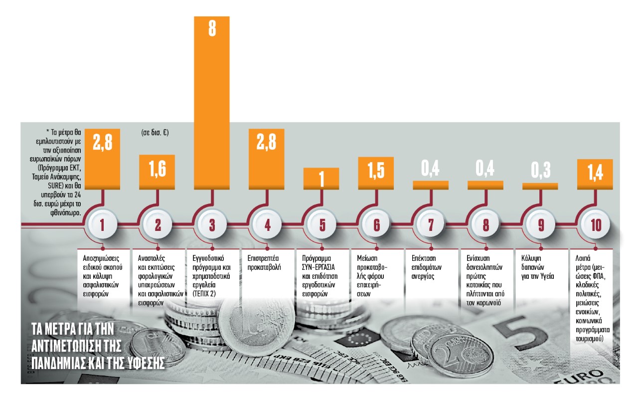 20,2 δισ. ευρώ έως τώρα ο «λογαριασμός» του κορωνοϊού…