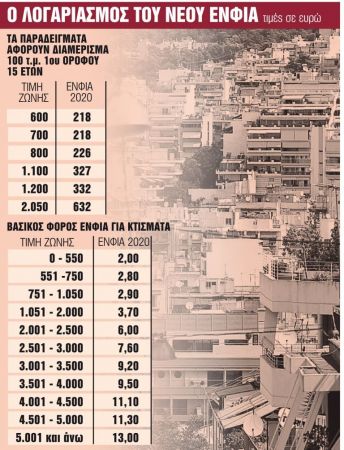 ΕΝΦΙΑ 2020: Οι ανατροπές στα εκκαθαριστικά και στις δόσεις πληρωμής