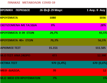 Κορωνοϊός:  Τα κρίσιμα συγκριτικά στοιχεία  σε σχέση με τεστ και εισαγωγές στις ΜΕΘ