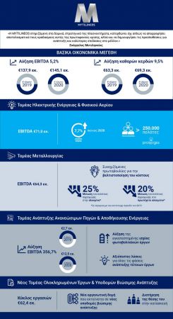 Μεταλλουργία και Ενέργεια «κράτησαν» τη Mytilineos