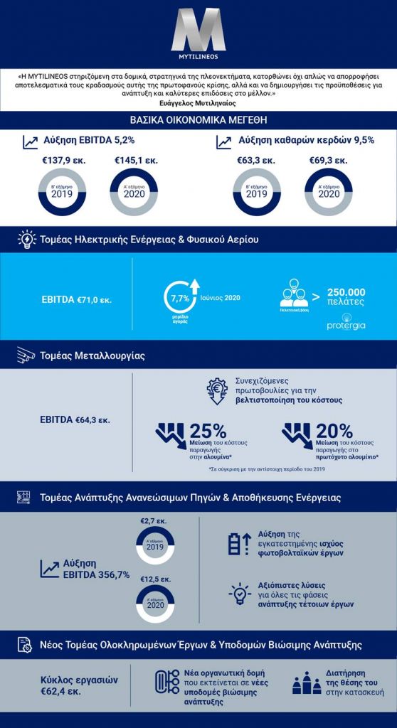 Μεταλλουργία και Ενέργεια «κράτησαν» τη Mytilineos