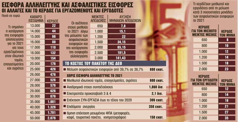 Μέτρα στήριξης: Διπλό κέρδος για τους εργαζομένους