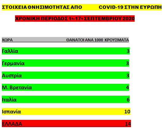 Κορωνοϊός: Νέος εφιάλτης – 4πλάσια η θνησιμότητα στην Ελλάδα συγκριτικά με τις ευρωπαϊκές χώρες | tovima.gr
