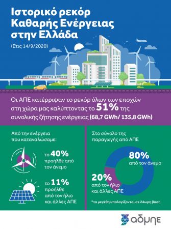 Ρεκόρ πράσινης ενέργειας στην Ελλάδα