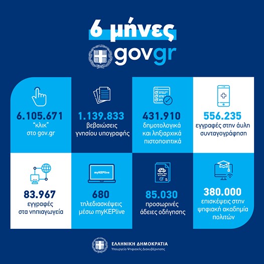 Έξι μήνες λειτουργίας gov.gr – πάνω από 6 εκ. επισκέψεις