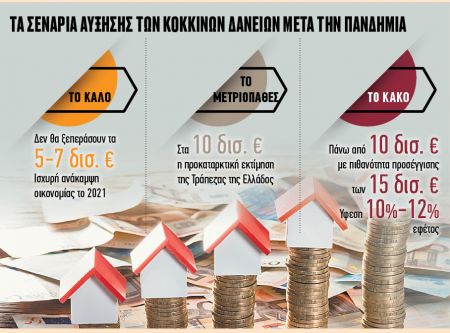 Ευκολίες πληρωμής στα δάνεια και το 2021