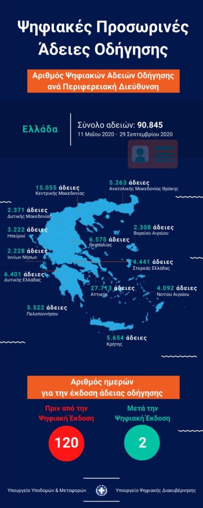 Πάνω από 90.000 οι προσωρινές «ψηφιακές» άδειες οδήγησης