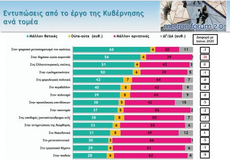 Mega, δημοσκόπηση – φωτιά: Πώς κρίνονται κυβέρνηση και ΣΥΡΙΖΑ, τι λένε για κορωνοϊό – Πόση είναι η διαφορά [γραφήματα]