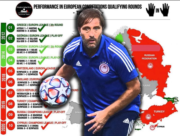 Μετρ των προκρίσεων ο Μαρτίνς : Αήττητος με τον Ολυμπιακό, 10/10 με τρεις ομάδες