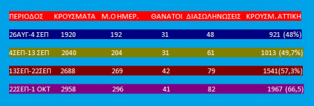 Κορωνοϊός: Αύξηση των κρουσμάτων έως 30% κάθε 10ήμερο  [πίνακας]