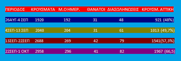 Κορωνοϊός: Αύξηση των κρουσμάτων έως 30% κάθε 10ήμερο  [πίνακας]