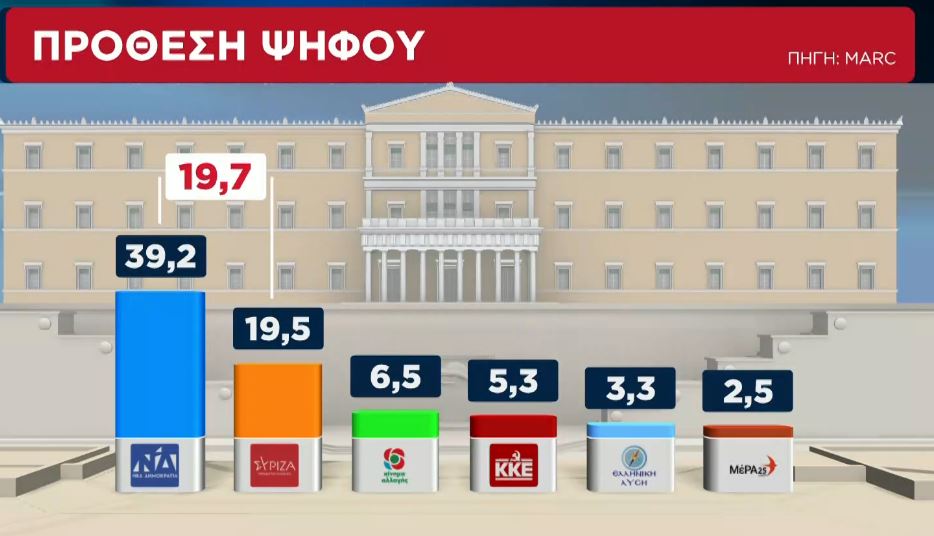 Δημοσκόπηση : Διπλάσιο ποσοστό η ΝΔ έναντι του ΣΥΡΙΖΑ