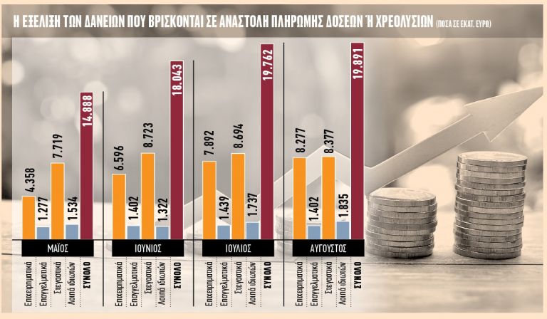 Παραμένει σε αναστολή το 80% των παγωμένων δανείων | tovima.gr