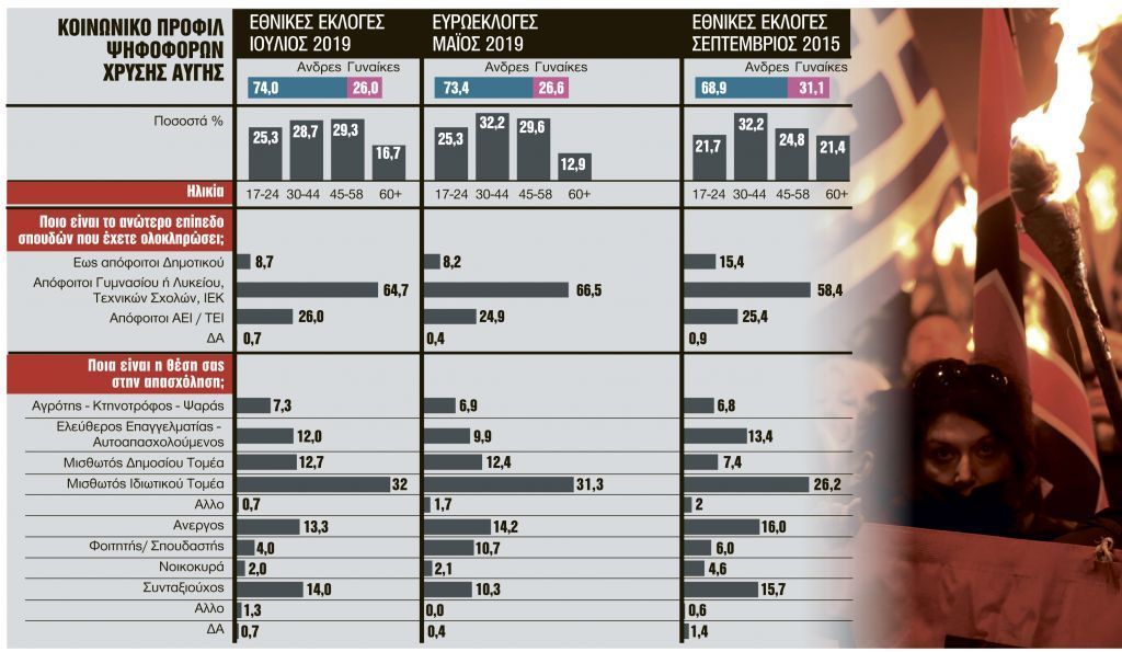 Χρυσή Αυγή :  Το προφίλ των ψηφοφόρων
