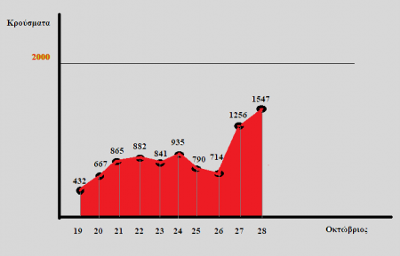 Κορωνοϊός : Πώς «κοκκίνισε» ο Οκτώβρης – Από τα μηδενικά κρούσματα στα απανωτά αρνητικά ρεκόρ