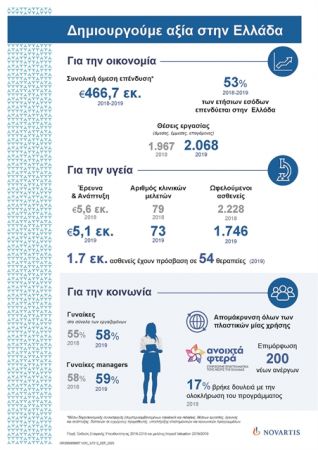 Επενδύει 53% των ετήσιων εσόδων της στην ελληνική οικονομία και κοινωνία